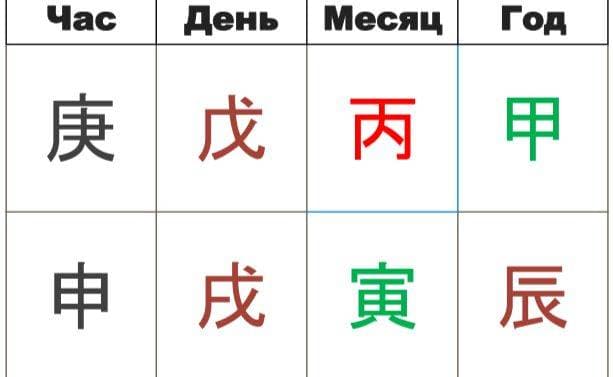 Прогноз на Месяц Тигра
       с 4 февраля по 5 марта
Начало IX Периода. Периода Огня. Месяц Огненного Тигра. Образ Месяца - Огонь над Лесом. Солнце над Лесом. Господин Дня в карте большая гора - Земля Ян на Собаке. Но этот День сталкивается с годом - Драконом. Противостояние. А Обезьяна Часа сталкивается с Тигром в Месяце. Но, проигрывается это завуалированно, так как зверьки - участники столкновений стоят через одного, а такие столкновения работают по-настоящему только когда стоят рядом. 
  Но Месяц простым не будет. Для того, чтобы быть "на Коне" обязательно нужно проявить Дипломатичность. 
Если пытаться рубить с плеча - ничего хорошего не получится. 
В карте нет Воды. Сам по себе элемент Вода - это коммуникации, они и станут главной темой месяца. И выигрывать будут ТЕ, кто способен быть посредниками между враждующими сторонами.
Власть снова сильная в карте месяца. И здесь это дерево - зелёные значки. И не стоит спорить с Властью: с начальством, с законом, с преподавателям. Будьте дипломатичнее. Прежде чем доказывать свою правоту, разберитесь сначала в подводных течениях, в деталях. Думайте и готовьте почву до Нужного момента. 
Хорошо будет выработать определенную стратегию поведения. 
Это Месяц задержек, промедлений, волокиты - со стороны Власти. Власть будет поступать во многом нелогично и необдуманно, поэтому, договориться с ней будет сложнее. 
Нет элемента денег в карте - Воды в данном случае. И надо постараться делать то, что вам нравится по-настоящему. Хороший Месяц для того, чтобы определиться со своими желаниями, понять свои истинные мысли, их направленность. 
Элемент Денег он заставляет нас быть целеустремлённым с одной стороны и очень напряжённым с другой стороны. 
🔥🔥🔥 Огненное Наказание
Тигр+Обезьяна+Змея.
Если в вашей карте есть все эти три зверька, или есть Змея и Обезьяна в карте и действующем такте Удачи, то Тигр активирует у Вас огненное наказание. 
Здесь следует обратить внимание на ваши эмоции, внутреннее состояние, старайтесь не перегружать свою нервную систему, не бросаться из огня да в полымя. Избегайте любых поспешных необдуманных решений. 
Если в вашей карте базово уже вшито 2 зверька из 3-х, то такой человек обладает очень сильной зависимостью от своей силы. Огненное наказание делает людей подверженными предательству. Особенно Огненное Наказание опасно тем людям, для кого Обезьяна является полезным Божеством.